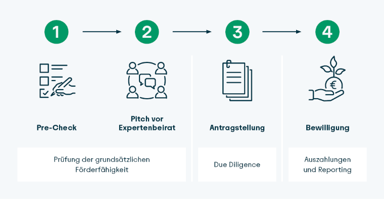 Zeitstrahl mir den 4 Schritten zur Förderung. Pre-Check, Pitch vor Expertenbeirat, Antragsstellung und Bewilligung.